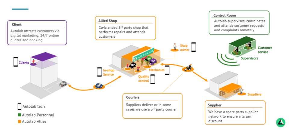 Autolab's Business Model