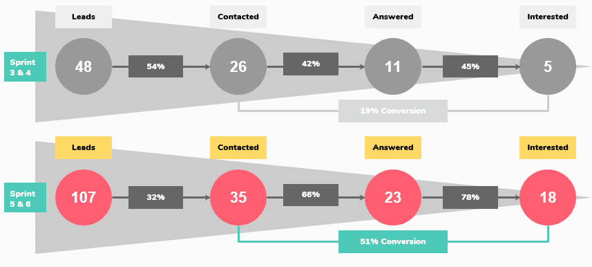 Sprint flowchart for lead generation