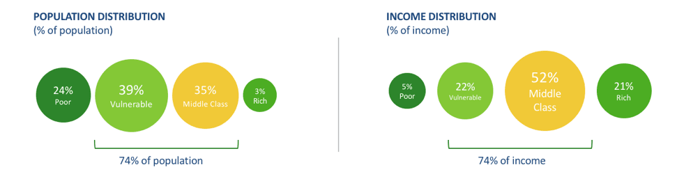 Source: World Bank, PV analysis