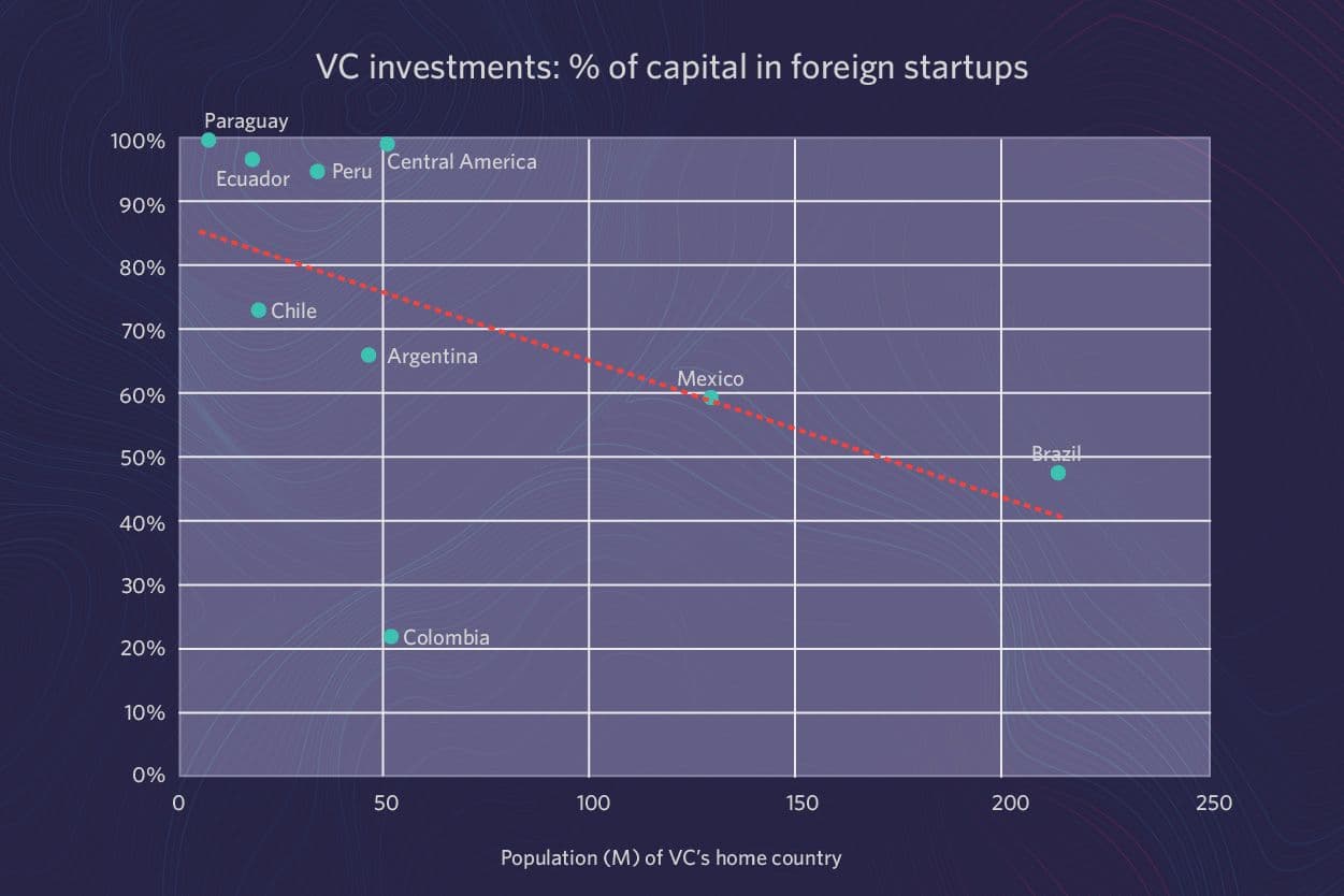 % of capital invested in foreign startups VS population