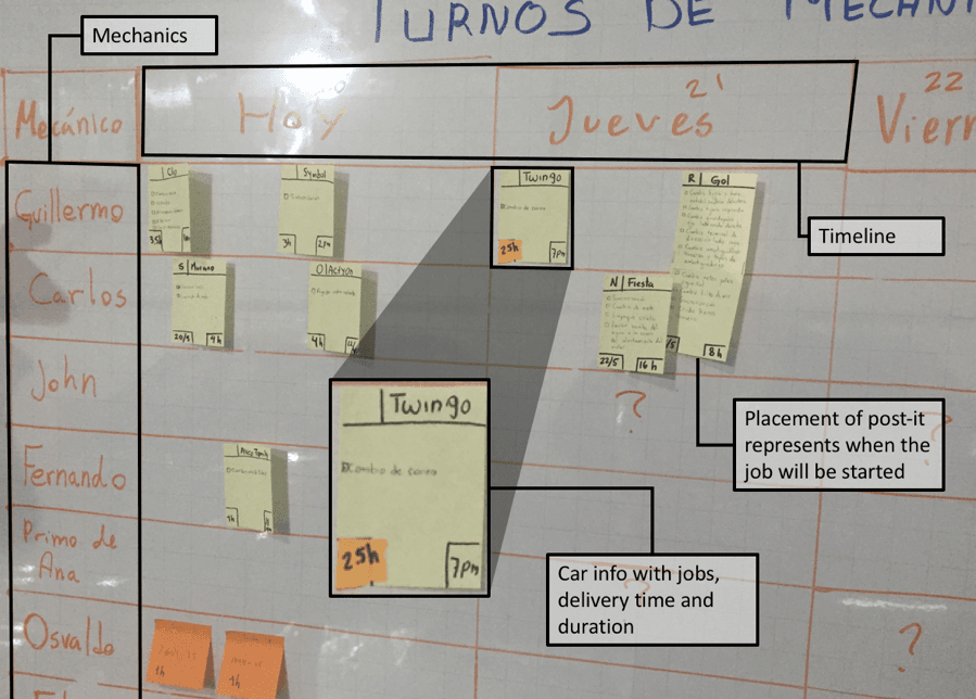 Image 6. Prototype 4 turn backlog into job orders while increasing time accuracy.