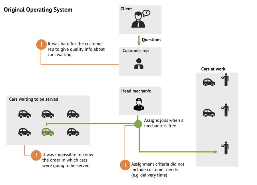 Image 1. Main customer challenges for satisfaction in the shop operation.